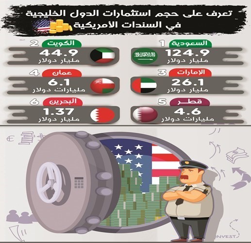 الكويت تُفضّل الملاذات الآمنة.. وتشتري 1.3 مليار دولار سندات أميركية
