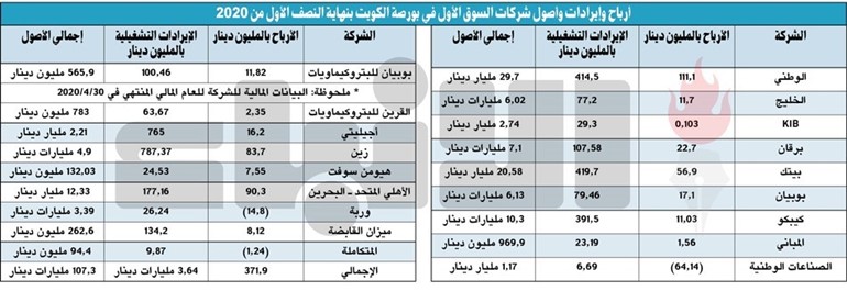 372 مليون دينار أرباح شركات السوق الأول.. بتراجع 52%