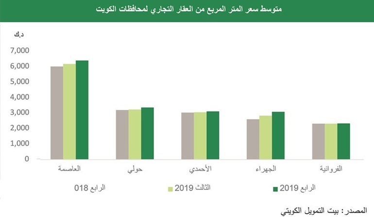 «بيتك»: عوائد العقار الاستثماري تتفوق على «التجاري».. رغم تراجعها