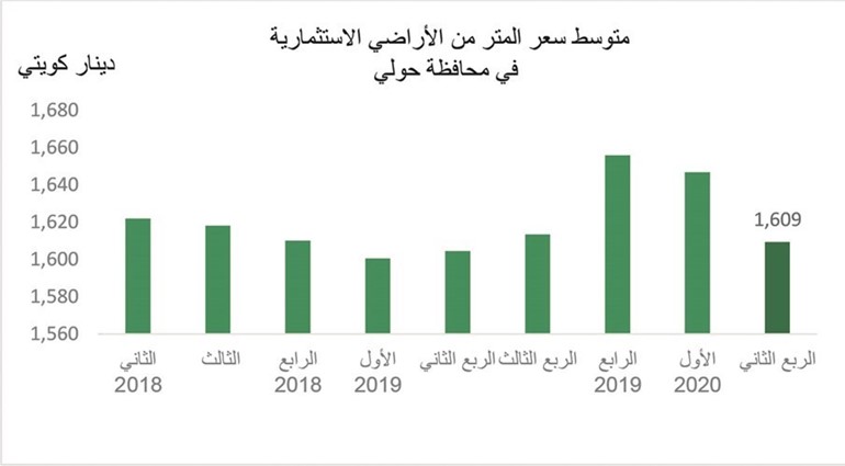 «بيتك»: عوائد العقار الاستثماري تتفوق على «التجاري».. رغم تراجعها