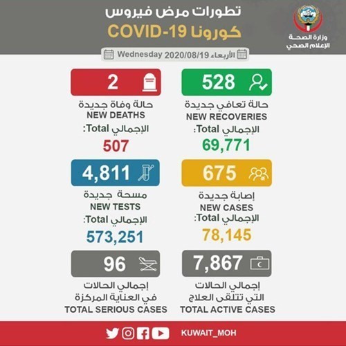 675 إصابة جديدة بـ «كورونا» وتسجيل وفاتين