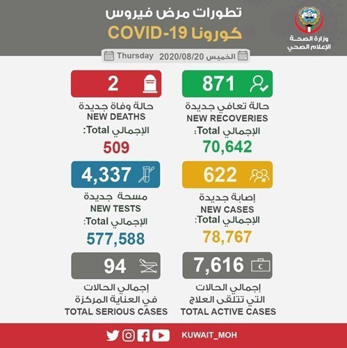 622 إصابة جديدة بـ «كورونا» والإجمالي 78767