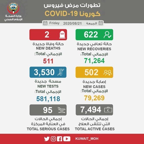 "الصحة" حالتا وفاة و 502 إصابة جديدة بفيروس كورونا