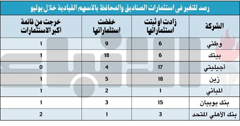 مديرو الاستثمار يعتمدون سياسة المضاربة وجني الأرباح