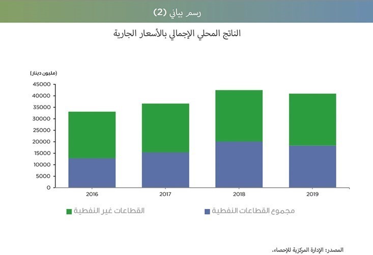 الهاشل: 39.4 مليار دينار الناتج المحلي الحقيقي للكويت في 2019
