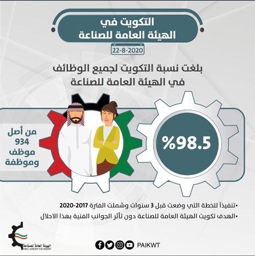 الروضان: نجحنا بتكويت 98.5% من وظائف هيئة الصناعة وكوادرنا الوطنية أينما حلت لا تأتي إلا بالخير