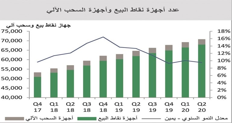 «بيتك»: 45% انخفاض معاملات البطاقات المصرفية إلى 3.3  مليارات دينار