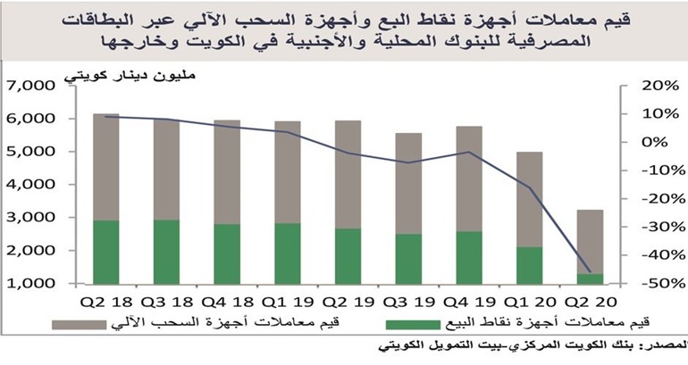 «بيتك»: 45% انخفاض معاملات البطاقات المصرفية إلى 3.3  مليارات دينار
