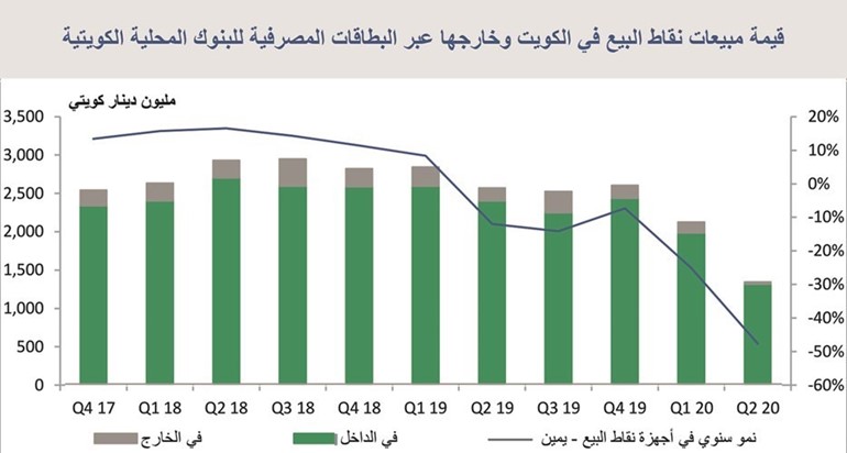 «بيتك»: 45% انخفاض معاملات البطاقات المصرفية إلى 3.3  مليارات دينار