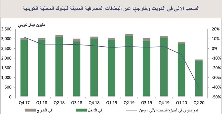«بيتك»: 45% انخفاض معاملات البطاقات المصرفية إلى 3.3  مليارات دينار