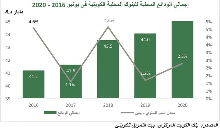 «بيتك»: البنوك الكويتية جذبت 740 مليون دينار ودائع في يونيو