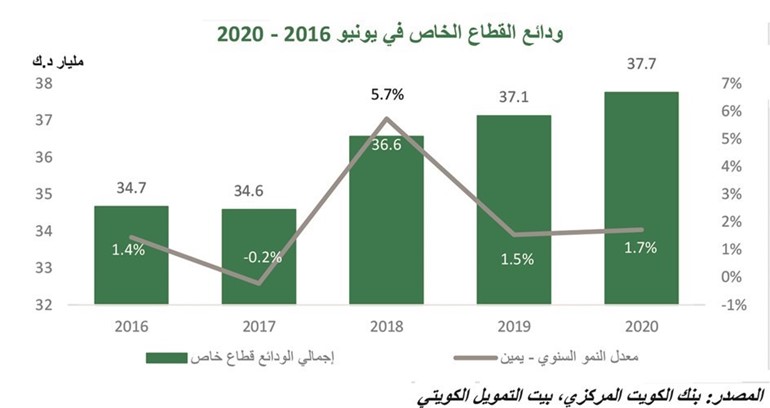 «بيتك»: البنوك الكويتية جذبت 740 مليون دينار ودائع في يونيو