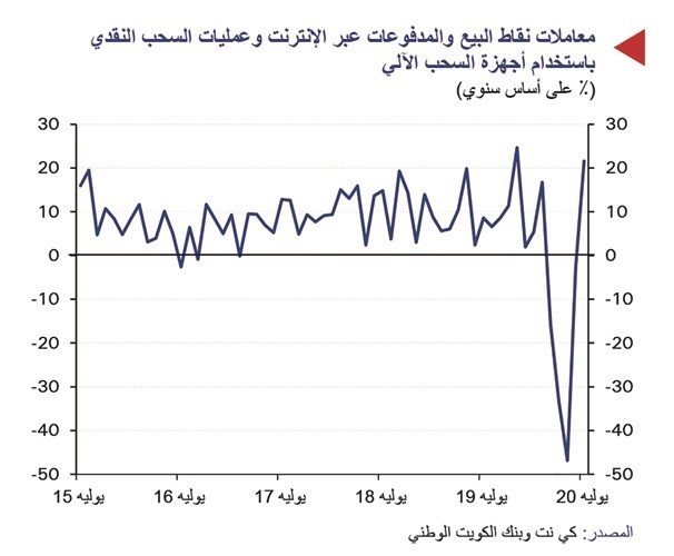 «الوطني»: استمرار تخفيف قيود «كورونا» ينعش إنفاق المواطنين والمقيمين