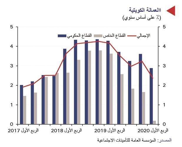 «الوطني»: استمرار تخفيف قيود «كورونا» ينعش إنفاق المواطنين والمقيمين