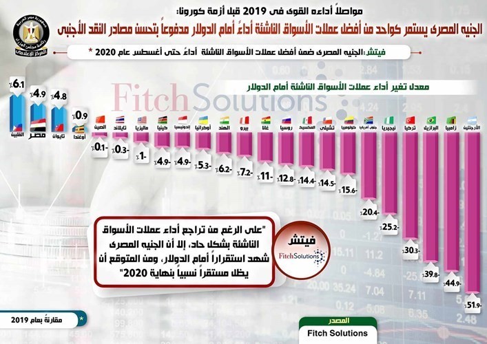 مجلس الوزراء: الجنيه المصري يستمر كواحد من أفضل عملات الأسواق الناشئة أداءً أمام الدولار