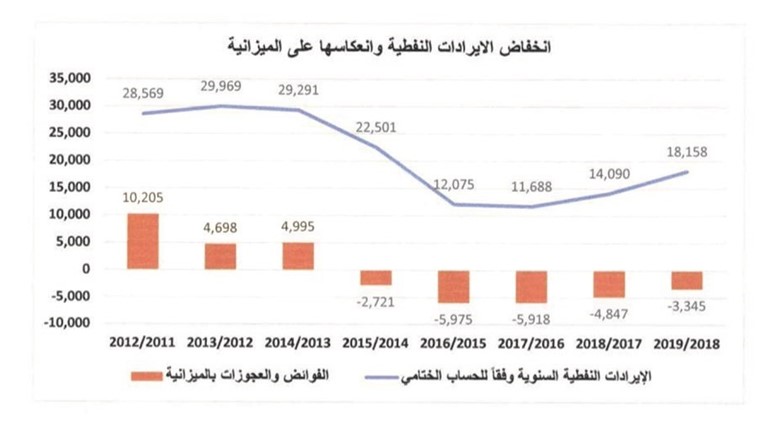 «المالية» تكبح جماح تكاليف الإنتاج.. و«البترول» تخفض 700 مليون دينار