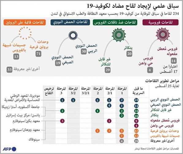 حمى البحث عن لقاح «كورونا» تستعر وتحذيرات من التعجيل في طرحها