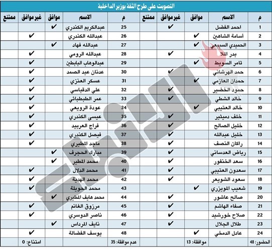 المجلس يجدِّد الثقة بوزير الداخلية
