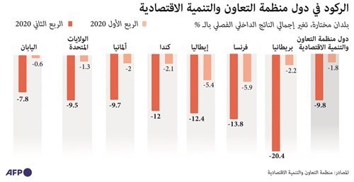 انكماش قياسي لاقتصاديات دول منظمة التعاون الاقتصادي