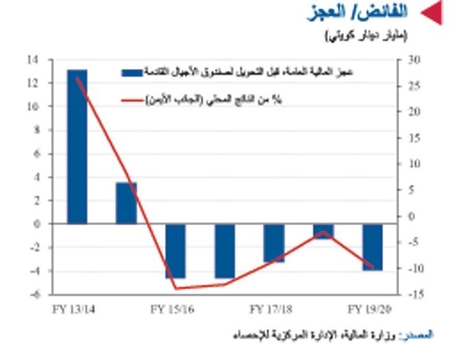 «الوطني»: الحكومة تستهدف توفير 5 مليارات دينار سيولة بفرض الضرائب وزيادة الرسوم