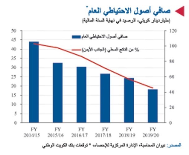 «الوطني»: الحكومة تستهدف توفير 5 مليارات دينار سيولة بفرض الضرائب وزيادة الرسوم