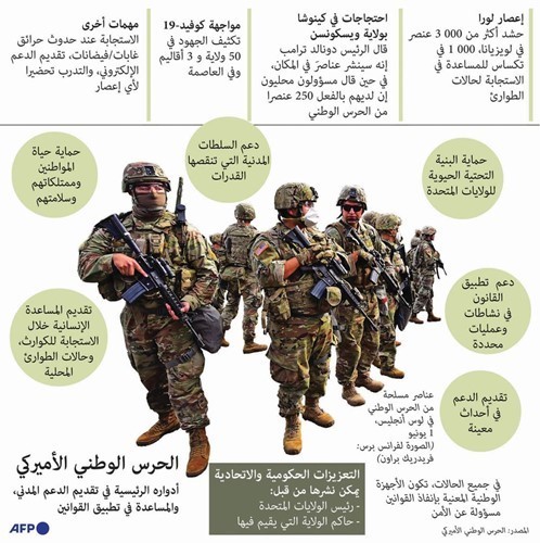 الحرس الوطني الأميركي يعمل على منع الشغب وضبط الأمن ضمن مهام أخرى يظهرها الرسم البياني