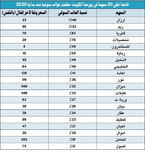 أعلى 20 سهماً تحقيقاً للعوائد في البورصة.. 75% منها لا تتخطى 100 فلس!