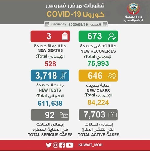 646 إصابة جديدة بـ «كورونا» وتسجيل 3 حالات وفاة