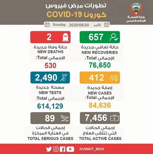 حالتا وفاة و412 إصابة جديدة بـ «كورونا»
