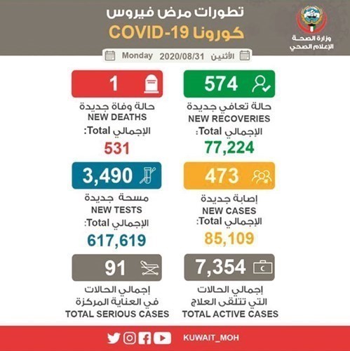 حالة وفاة واحدة و473 إصابة جديدة بـ «كورونا»