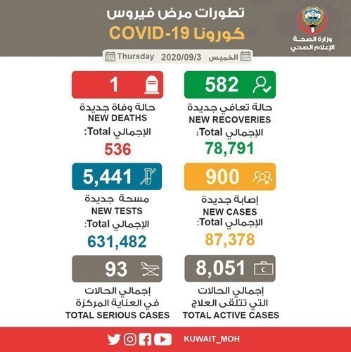زادت مسحات «كورونا» فارتفعت الإصابات