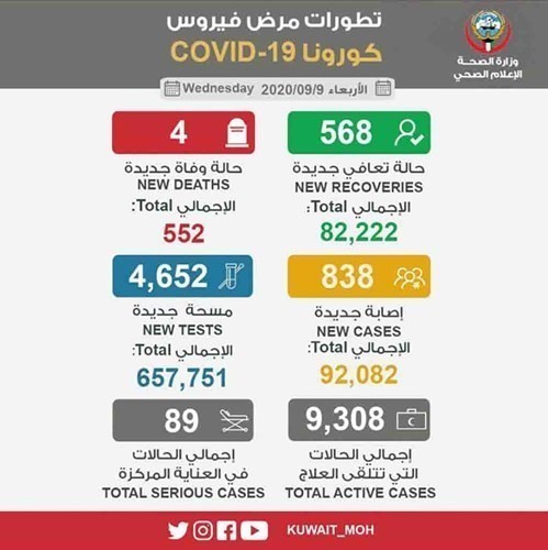 4 وفيات بـ «كورونا» و838 إصابة جديدة