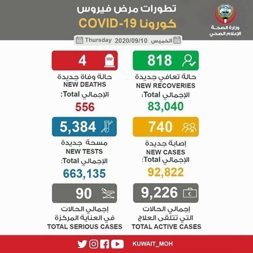 740 إصابة بـ «كورونا» وتسجيل 4 حالات وفاة
