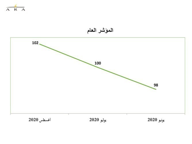 عودة الحياة لطبيعتها وتخفيف القيود ينعشان ثقة المستهلكين بالكويت