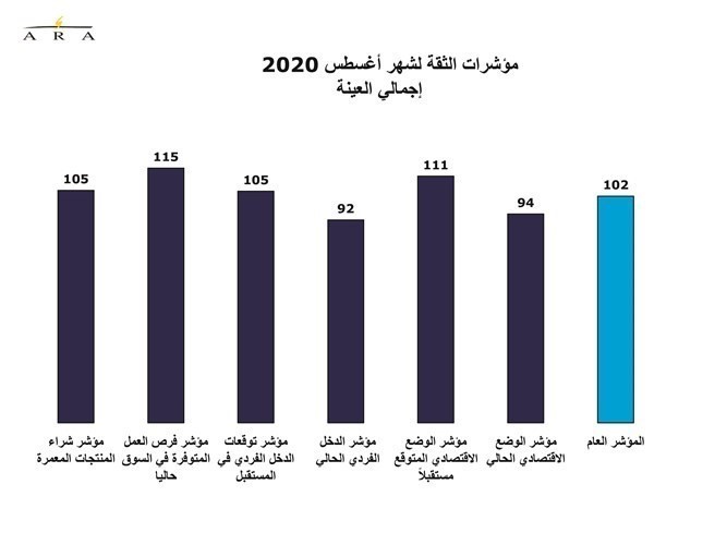 عودة الحياة لطبيعتها وتخفيف القيود ينعشان ثقة المستهلكين بالكويت