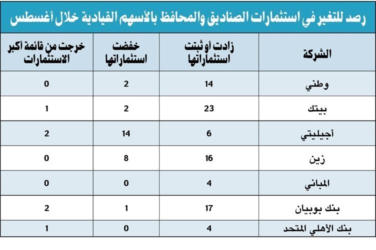 نتائج النصف الأول تفتح شهية مديري الاستثمار لشراء الأسهم الكويتية