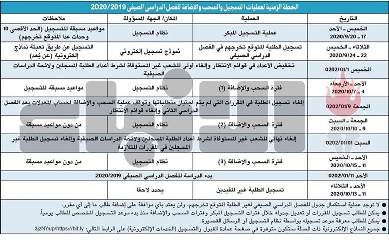 بدء التسجيل للفصل الدراسي الصيفي «الاستثنائي» بجامعة الكويت اليوم