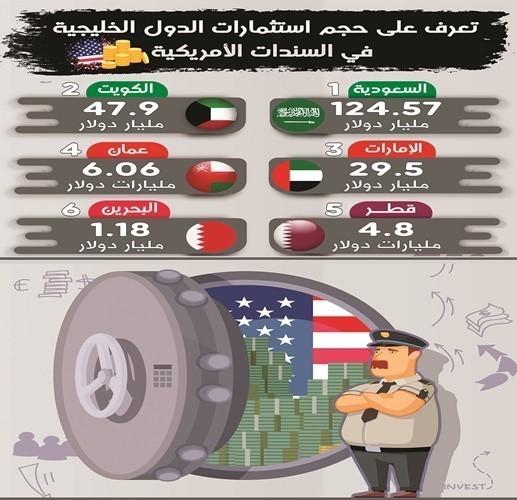 الكويت تشتري سندات أميركية بـ 3 مليارات دولار