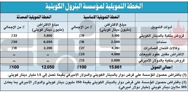 «مؤسسة البترول» تُخفض الاقتراض الخارجي إلى 12 مليار دينار