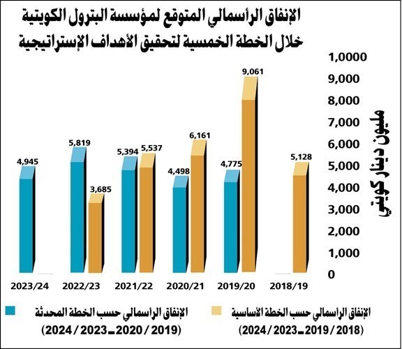 «مؤسسة البترول» تُخفض الاقتراض الخارجي إلى 12 مليار دينار