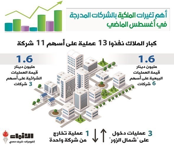 تعاملات كبار الملاك بالبورصة.. توازن بين البيع والشراء