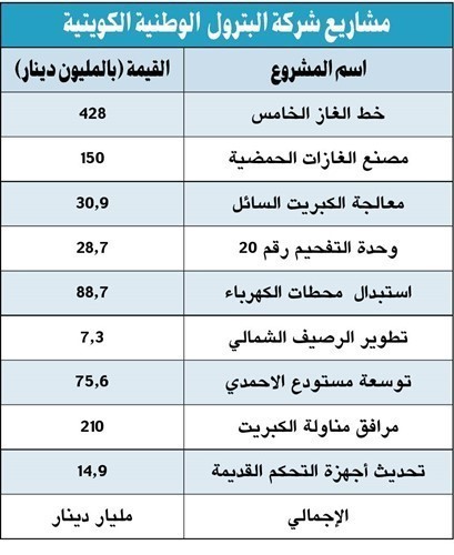 «البترول الوطنية» تنفذ مشاريع تطويرية بقيمة مليار دينار