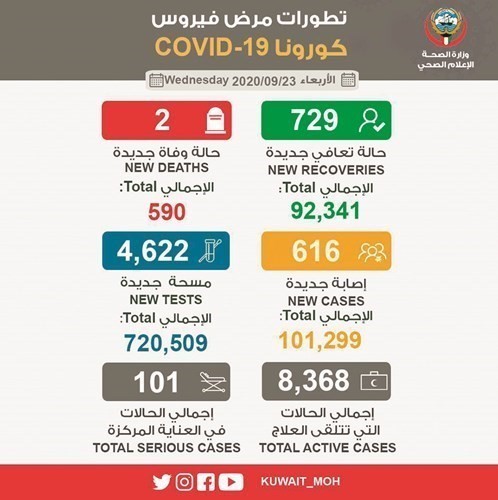 616 إصابة بـ «كورونا» وتسجيل حالتي وفاة