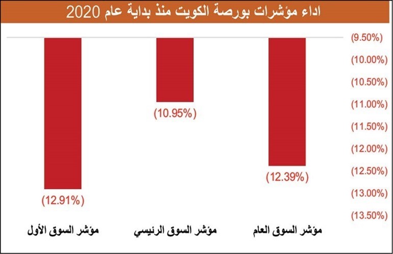 «البورصة» تتجاوز صدمة «كورونا» وتقلص خسائرها إلى 3.9 مليارات دينار