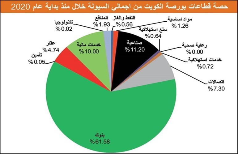 «البورصة» تتجاوز صدمة «كورونا» وتقلص خسائرها إلى 3.9 مليارات دينار