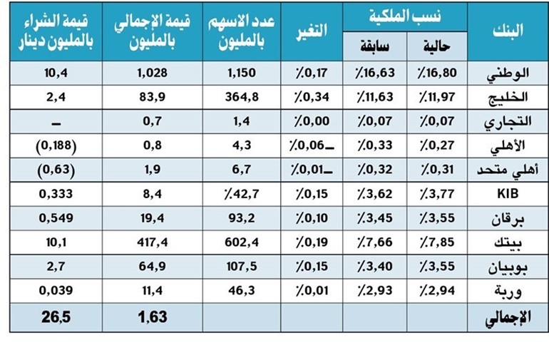 الأجانب يرفعون نسب ملكياتهم في 7 بنوك محلية