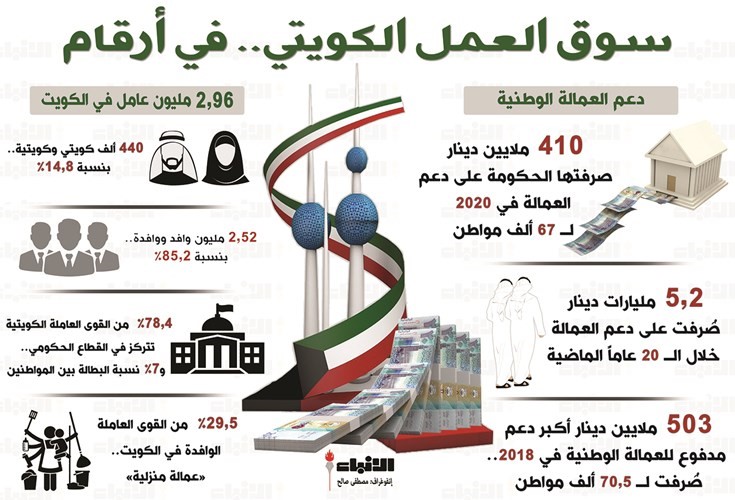 سوق العمل الكويتي