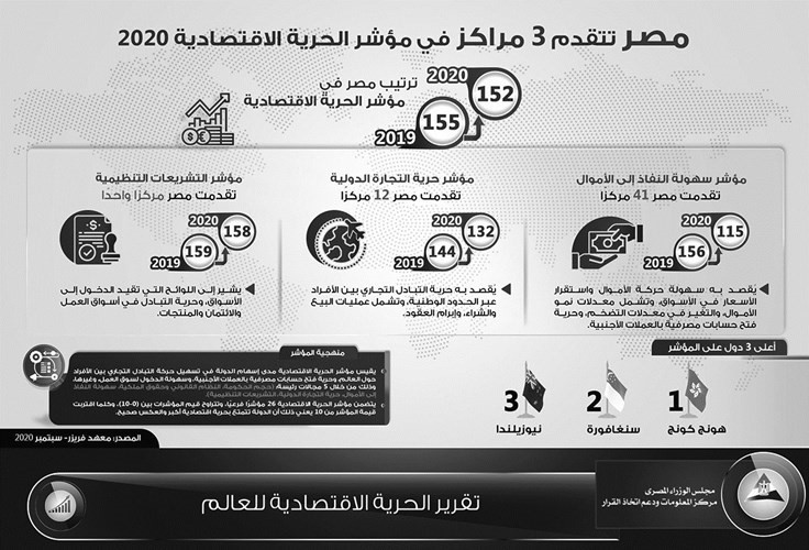 مصر تتقدم 3 مراكز في مؤشر الحرية الاقتصادية 2020