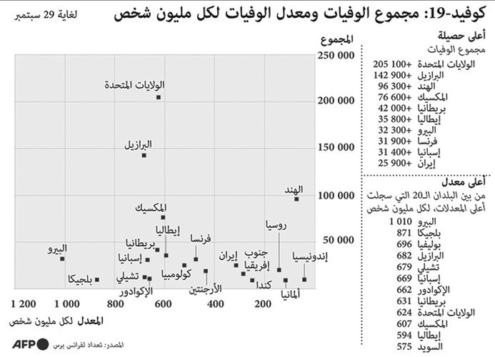 كيف تفشى ڤيروس كورونا المستجد في أنحاء العالم؟
