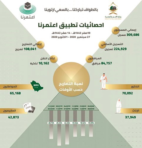 السعودية تصدر أكثر من 100 ألف تصريح للعمرة في أول أسبوع من إطلاق «اعتمرنا»